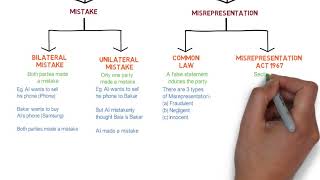 Contract Law  Chapter 6 Vitiating Factors Degree  Year 1 [upl. by Athal]