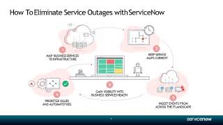 ServiceNow ITOM Demo  ServiceNow For Beginners  ServiceNow Tutorial  ServiceNow  IT Canvass [upl. by Ibrab]